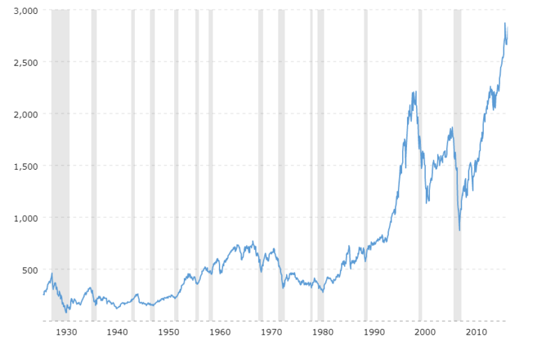 sp 500 historical chart data 2018 07 27 macrotrends 768x484 1